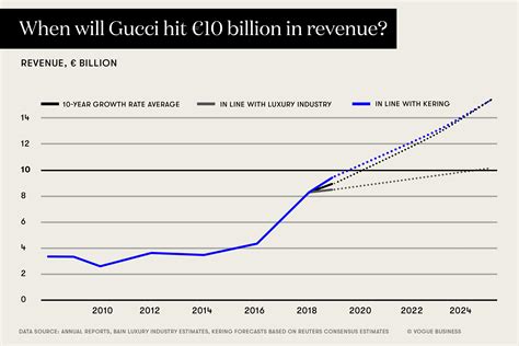 gucci valuation|gucci financial statements 2022.